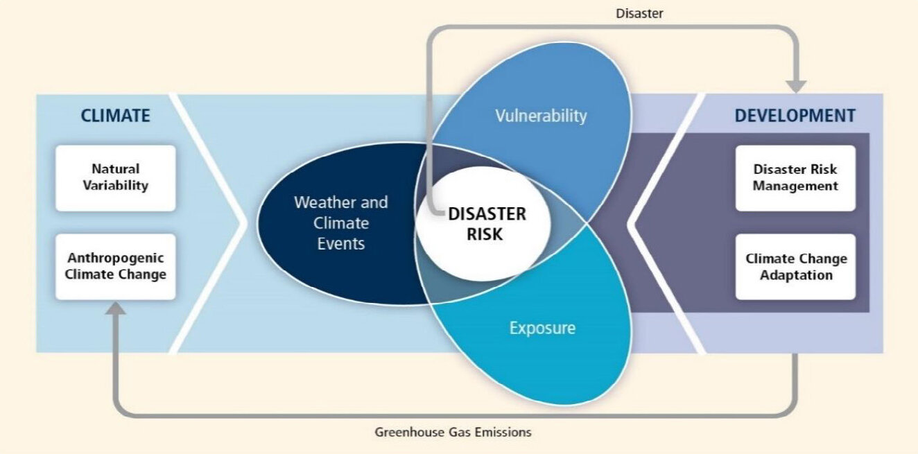 Sustainable Land Management Climate Change Drm
